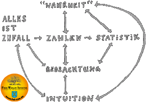 Foto: Schulraumnot / Flussdiagramm von der Wahrheit zu Alles ist Zufall